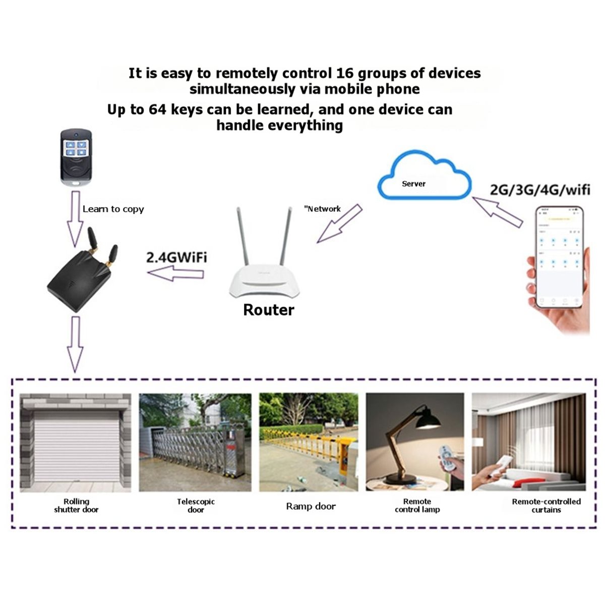 [T28C] For 310-580Mhz Bridge C - Smart Home Bridge ulasan dan harga